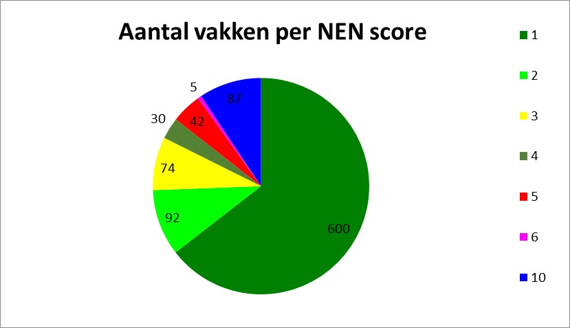 Figuur 1 - Hoge kwaliteit: veel scores 1 Hoge kwaliteit: veel scores 1